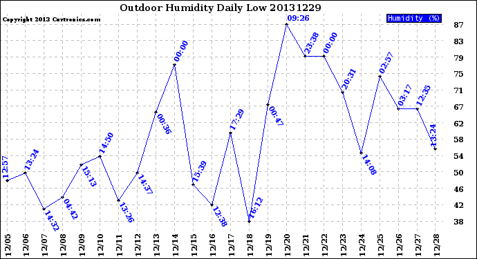Milwaukee Weather Outdoor Humidity<br>Daily Low