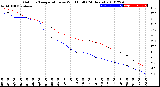 Milwaukee Weather Outdoor Temperature<br>vs Wind Chill<br>(24 Hours)