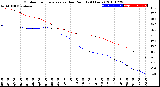 Milwaukee Weather Outdoor Temperature<br>vs Dew Point<br>(24 Hours)