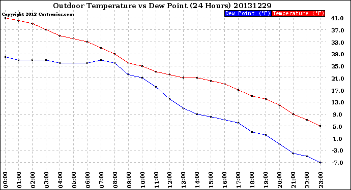 Milwaukee Weather Outdoor Temperature<br>vs Dew Point<br>(24 Hours)