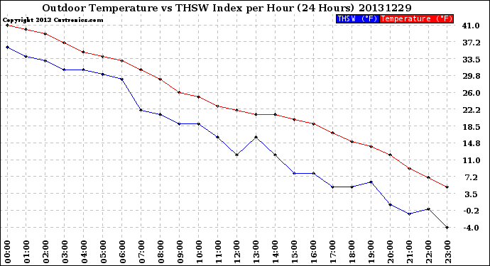 Milwaukee Weather Outdoor Temperature<br>vs THSW Index<br>per Hour<br>(24 Hours)