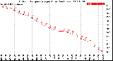 Milwaukee Weather Outdoor Temperature<br>per Hour<br>(24 Hours)