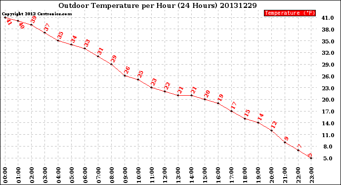 Milwaukee Weather Outdoor Temperature<br>per Hour<br>(24 Hours)