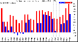 Milwaukee Weather Outdoor Temperature<br>Daily High/Low