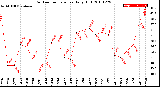 Milwaukee Weather Outdoor Temperature<br>Daily High