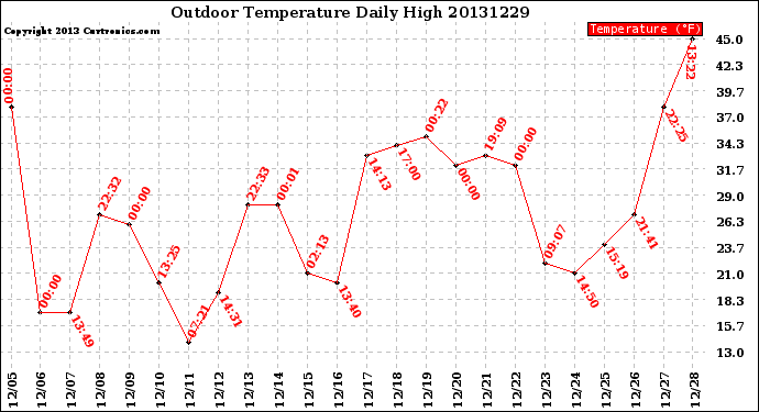 Milwaukee Weather Outdoor Temperature<br>Daily High