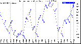 Milwaukee Weather Outdoor Temperature<br>Daily Low