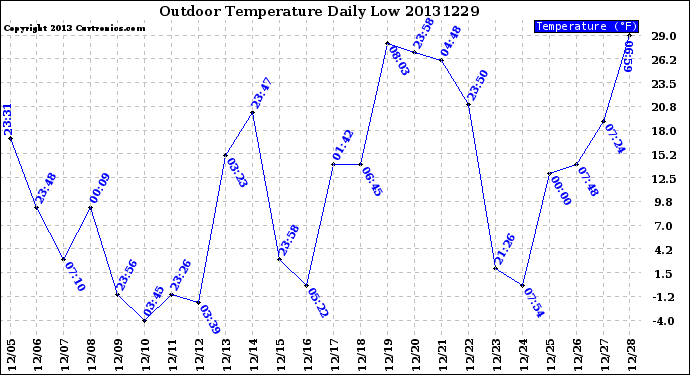 Milwaukee Weather Outdoor Temperature<br>Daily Low