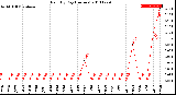 Milwaukee Weather Rain<br>By Day<br>(Inches)