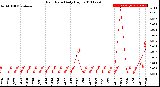 Milwaukee Weather Rain Rate<br>Daily High