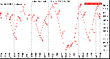 Milwaukee Weather Solar Radiation<br>Daily