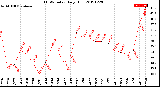 Milwaukee Weather THSW Index<br>Daily High