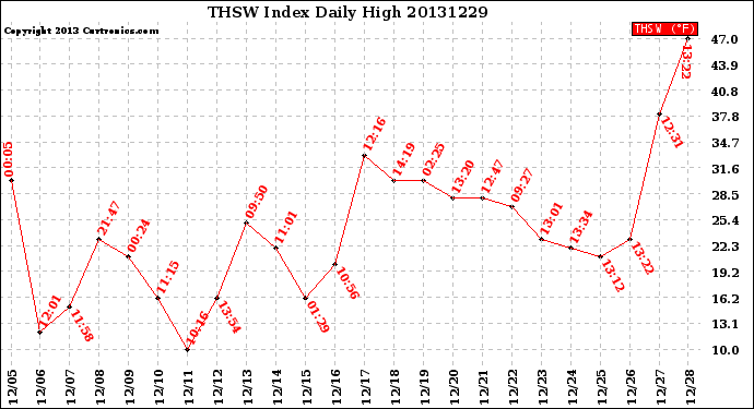 Milwaukee Weather THSW Index<br>Daily High