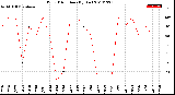 Milwaukee Weather Wind Direction<br>(By Day)