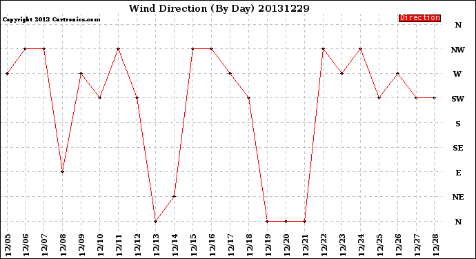 Milwaukee Weather Wind Direction<br>(By Day)