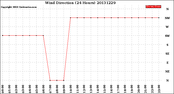 Milwaukee Weather Wind Direction<br>(24 Hours)