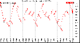 Milwaukee Weather Wind Speed<br>Daily High