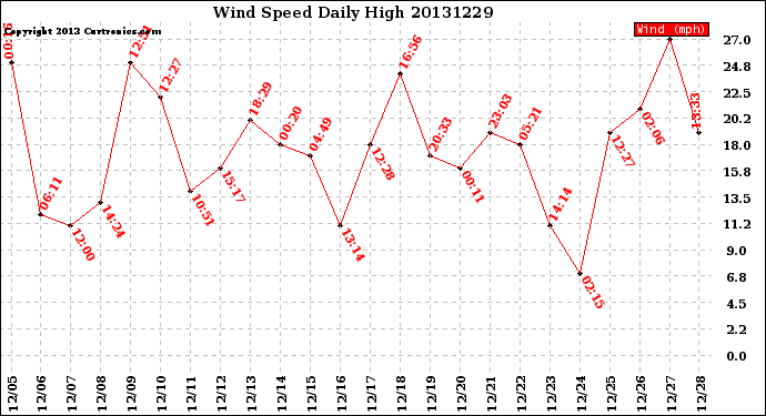 Milwaukee Weather Wind Speed<br>Daily High