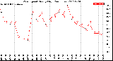 Milwaukee Weather Wind Speed<br>Hourly High<br>(24 Hours)