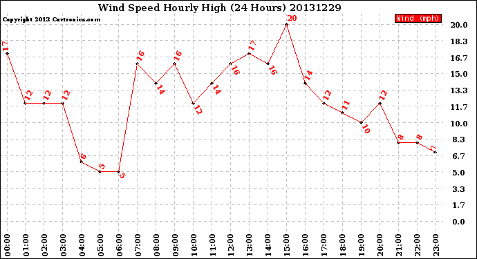 Milwaukee Weather Wind Speed<br>Hourly High<br>(24 Hours)