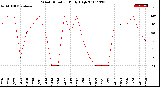 Milwaukee Weather Wind Direction<br>Daily High