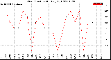 Milwaukee Weather Wind Direction<br>Monthly High