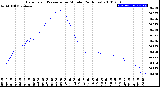 Milwaukee Weather Barometric Pressure<br>per Minute<br>(24 Hours)