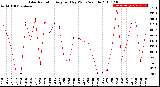 Milwaukee Weather Solar Radiation<br>Avg per Day W/m2/minute