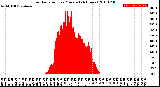 Milwaukee Weather Solar Radiation<br>per Minute<br>(24 Hours)