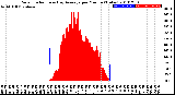 Milwaukee Weather Solar Radiation<br>& Day Average<br>per Minute<br>(Today)