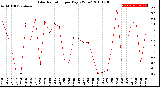 Milwaukee Weather Solar Radiation<br>per Day KW/m2