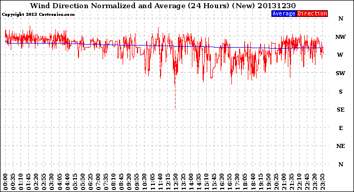 Milwaukee Weather Wind Direction<br>Normalized and Average<br>(24 Hours) (New)
