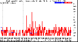 Milwaukee Weather Wind Speed<br>Actual and Average<br>by Minute<br>(24 Hours) (New)