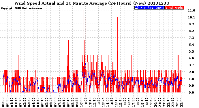 Milwaukee Weather Wind Speed<br>Actual and 10 Minute<br>Average<br>(24 Hours) (New)