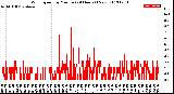 Milwaukee Weather Wind Speed<br>by Minute<br>(24 Hours) (New)