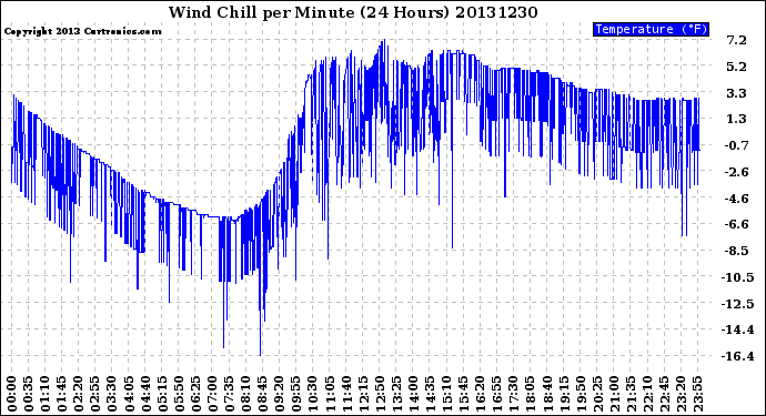 Milwaukee Weather Wind Chill<br>per Minute<br>(24 Hours)