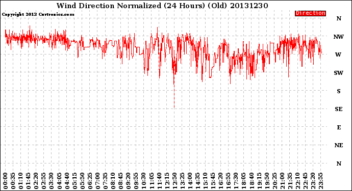 Milwaukee Weather Wind Direction<br>Normalized<br>(24 Hours) (Old)