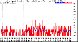 Milwaukee Weather Wind Speed<br>Actual and Median<br>by Minute<br>(24 Hours) (Old)