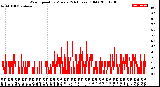 Milwaukee Weather Wind Speed<br>by Minute<br>(24 Hours) (Old)