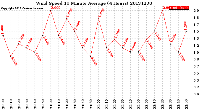 Milwaukee Weather Wind Speed<br>10 Minute Average<br>(4 Hours)