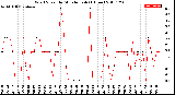 Milwaukee Weather Wind Speed<br>by Minute mph<br>(1 Hour)