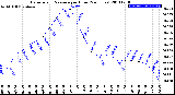 Milwaukee Weather Barometric Pressure<br>per Hour<br>(24 Hours)