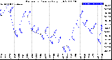 Milwaukee Weather Barometric Pressure<br>Daily High