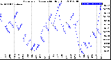 Milwaukee Weather Barometric Pressure<br>Monthly High