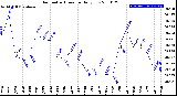 Milwaukee Weather Barometric Pressure<br>Daily Low