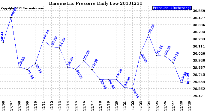 Milwaukee Weather Barometric Pressure<br>Daily Low