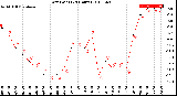 Milwaukee Weather Dew Point<br>(24 Hours)