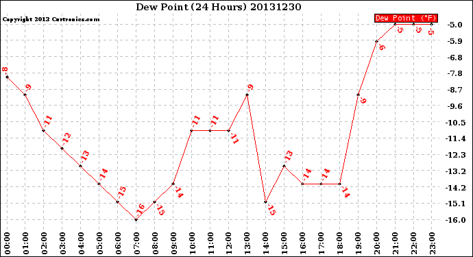 Milwaukee Weather Dew Point<br>(24 Hours)