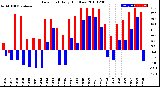 Milwaukee Weather Dew Point<br>Daily High/Low