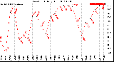 Milwaukee Weather Dew Point<br>Daily High